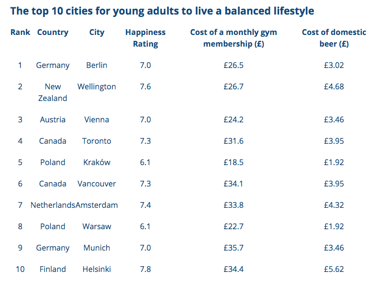 Toronto & Vancouver Named One of the World's Best Cities for Young